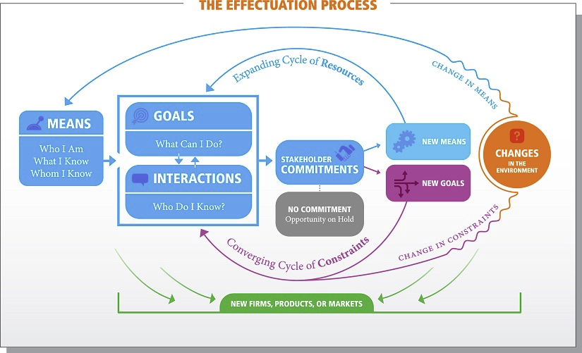 podcast/okr/okr-podcast-episode-16-was-ist-eigentlich-effectuation-ein-gespraech-mit-michael-faschingbauer/image/der-effectuation-process-c-effectuationorg.png