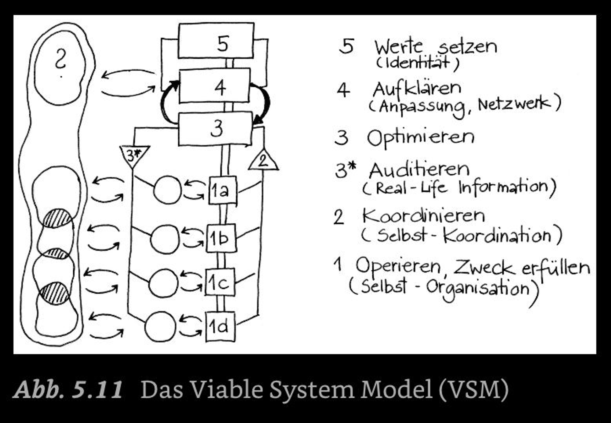 podcast/okr/okr-podcast-episode-57-conny-warum-verpufft-die-agile-transformation-ein-gespraech-mit-conny-dethloff/image/das-viable-system-model-vsm.png