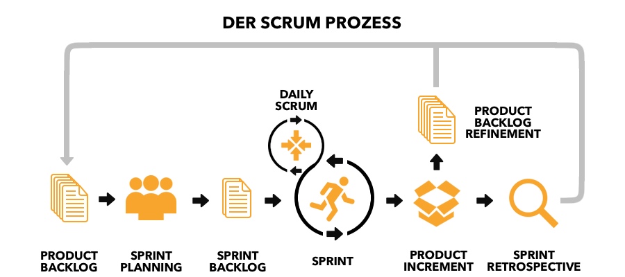 portfolio/objectives-and-key-results/SCRUM-Prozess-Schaubild.jpg