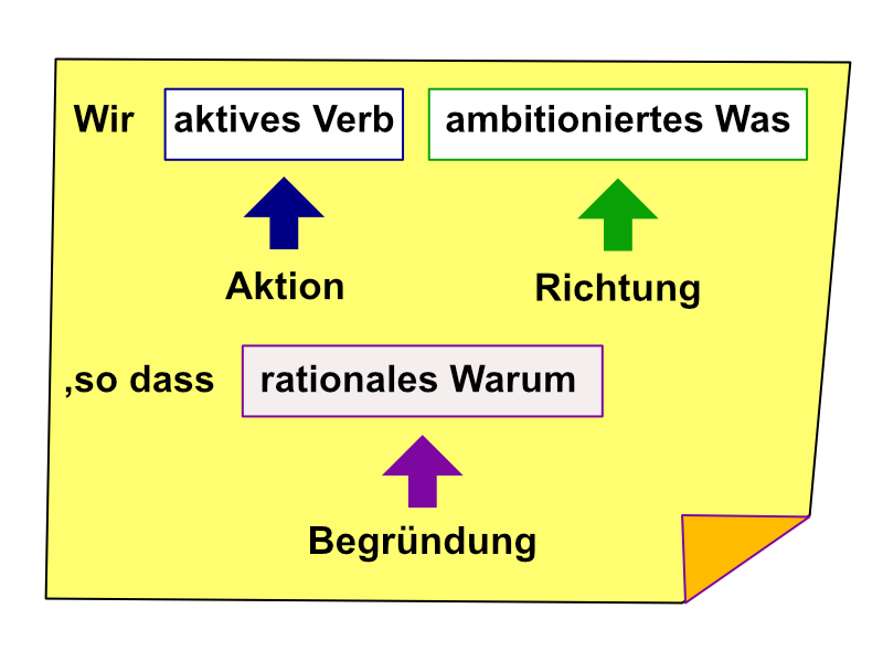 Wir aktives Verb ambitioniertes Was, so dass rationales Warum