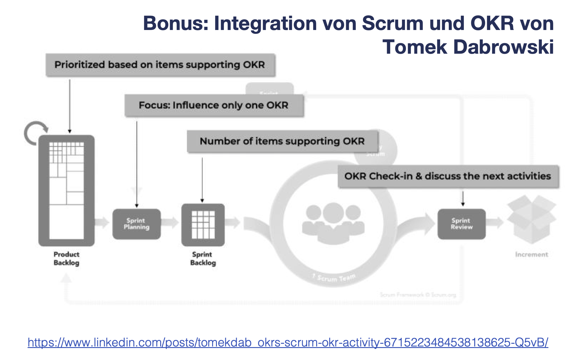 post/agile-methoden/der-scrum-guide-2020-aus-sicht-von-objectives-key-results-teil-2/image/integration-von-scrum-und-okr-von-tomek-dabrowski.png