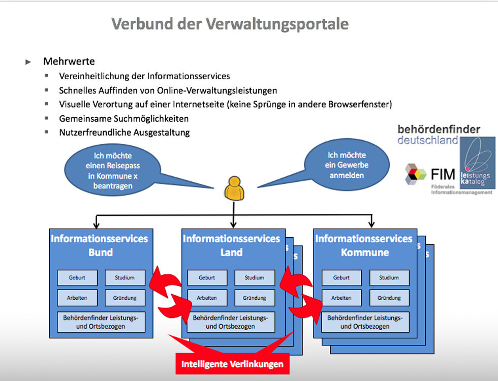 post/meine-gedanken-ueber-den-portalverbund/schema-aufbau-portalverbund.jpg