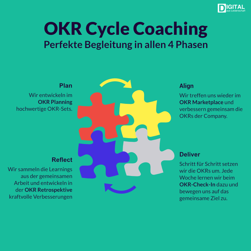 services/okr-cycle-coaching/image/okr-cycle-coaching-ich-begleite-euch-perfekt-in-allen-4-phasen.png